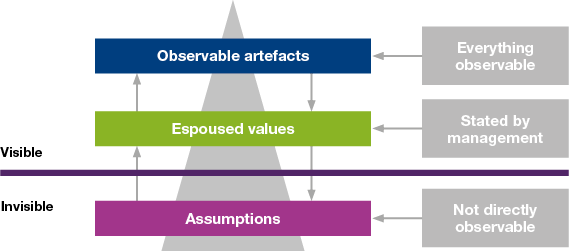 levels of corporate culture