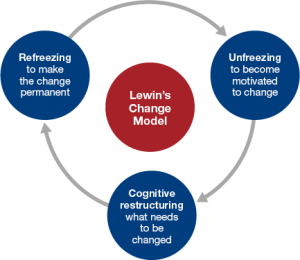 Lewin’s Model of Change | Art of change making