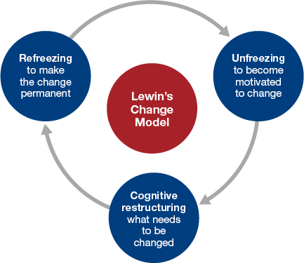 Lewin's Model of | Art of making